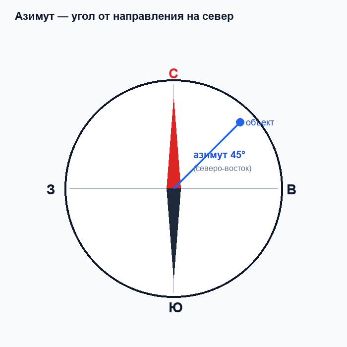 Фигура 1