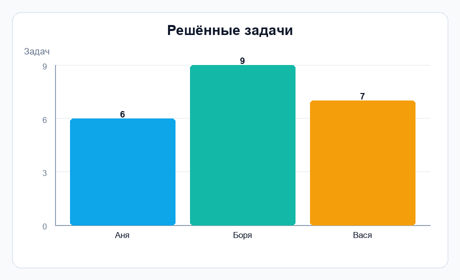 Фигура 1